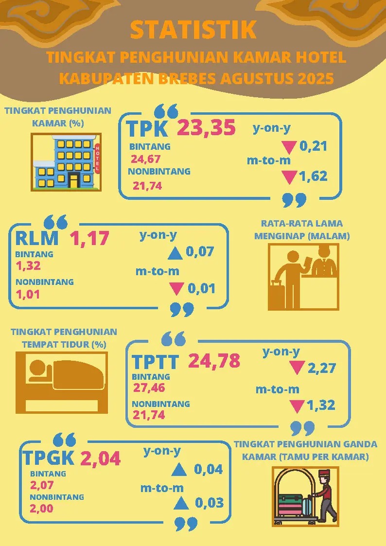 Perkembangan Statistik Pariwisata