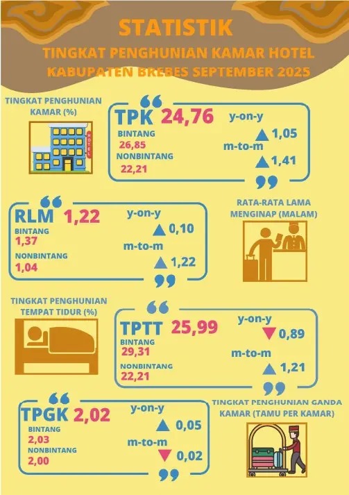 Perkembangan Statistik Pariwisata